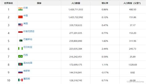 世界首都排名|全球首都人口排名